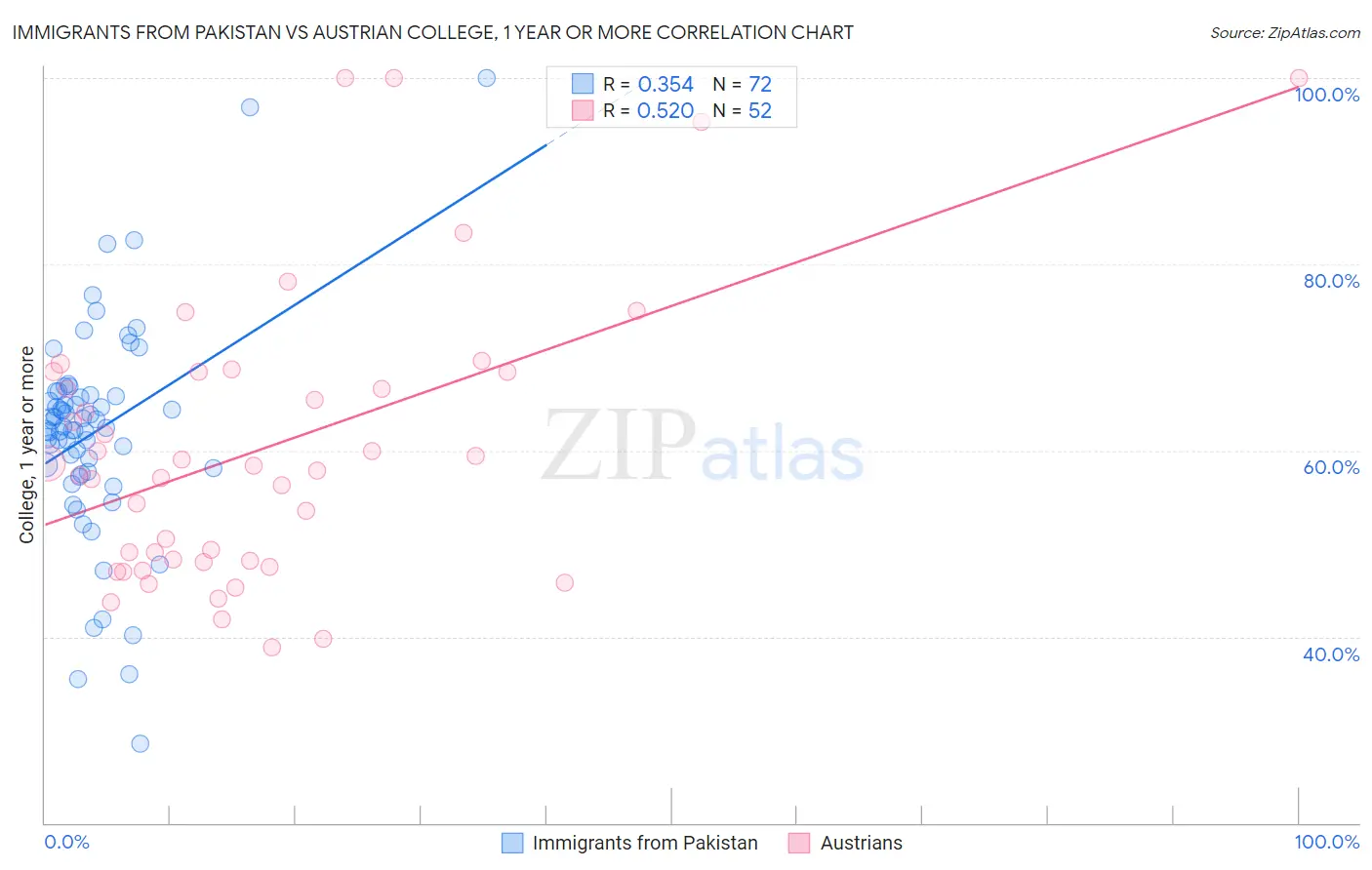 Immigrants from Pakistan vs Austrian College, 1 year or more