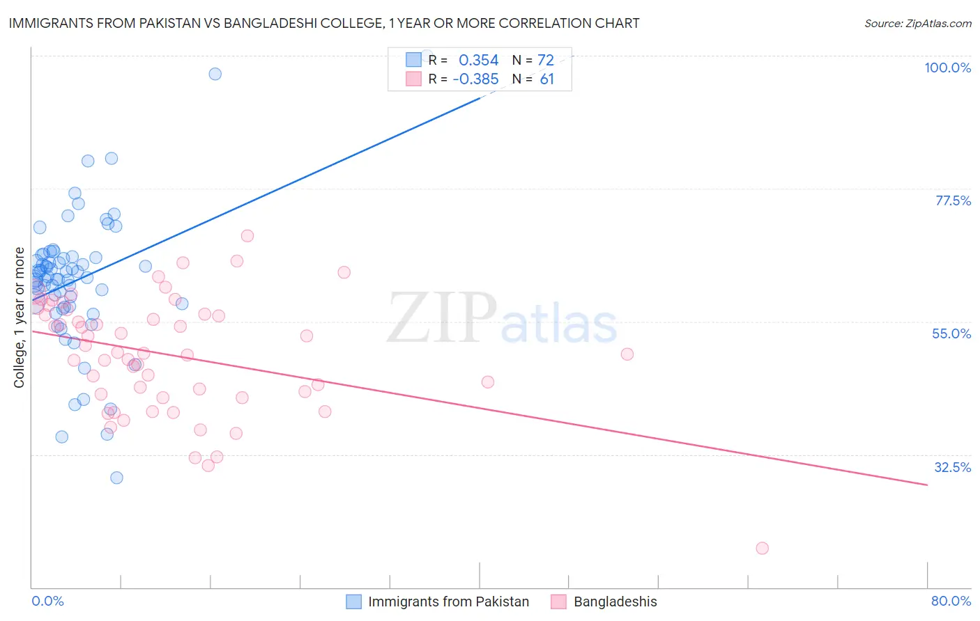Immigrants from Pakistan vs Bangladeshi College, 1 year or more