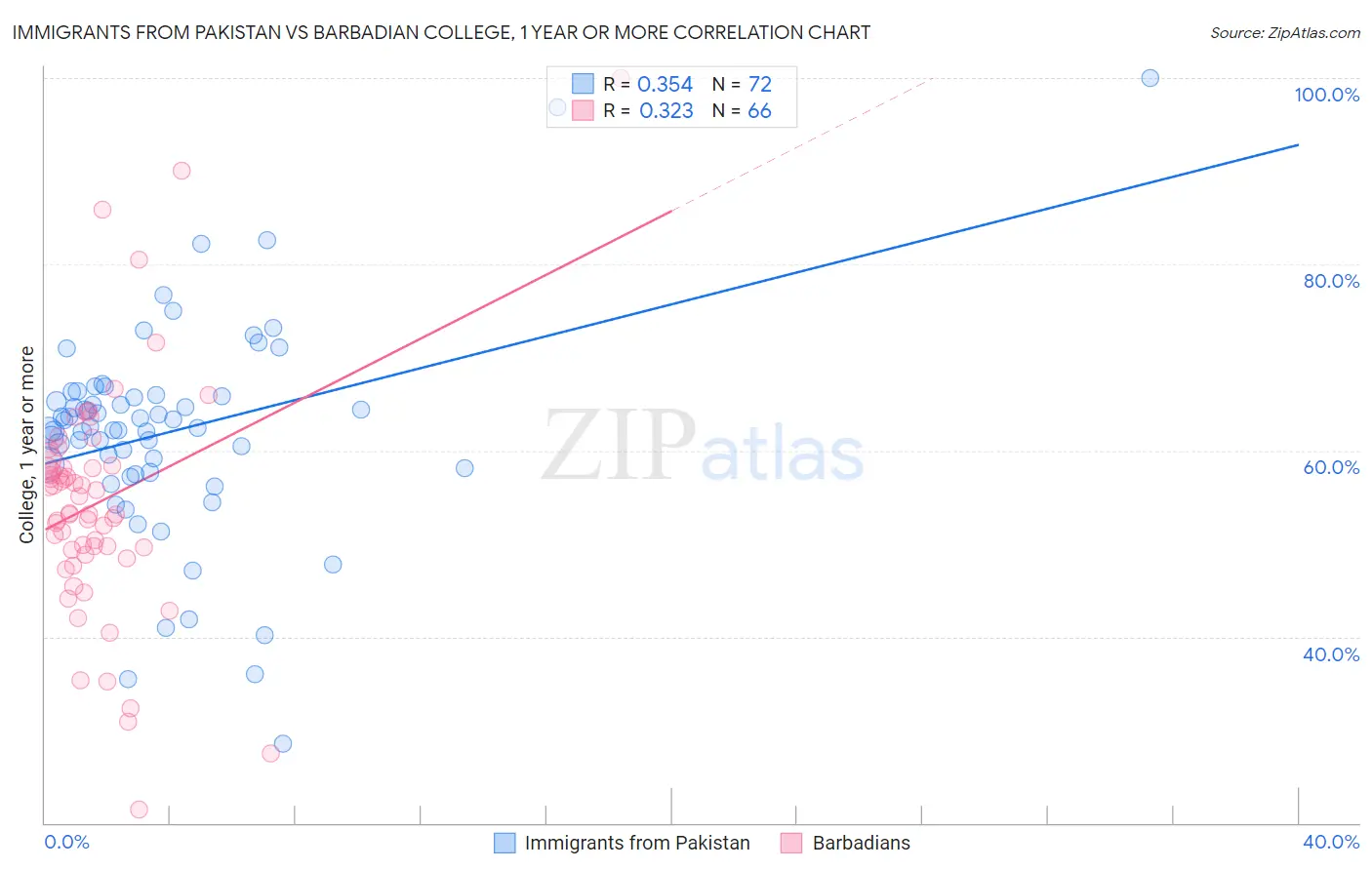 Immigrants from Pakistan vs Barbadian College, 1 year or more