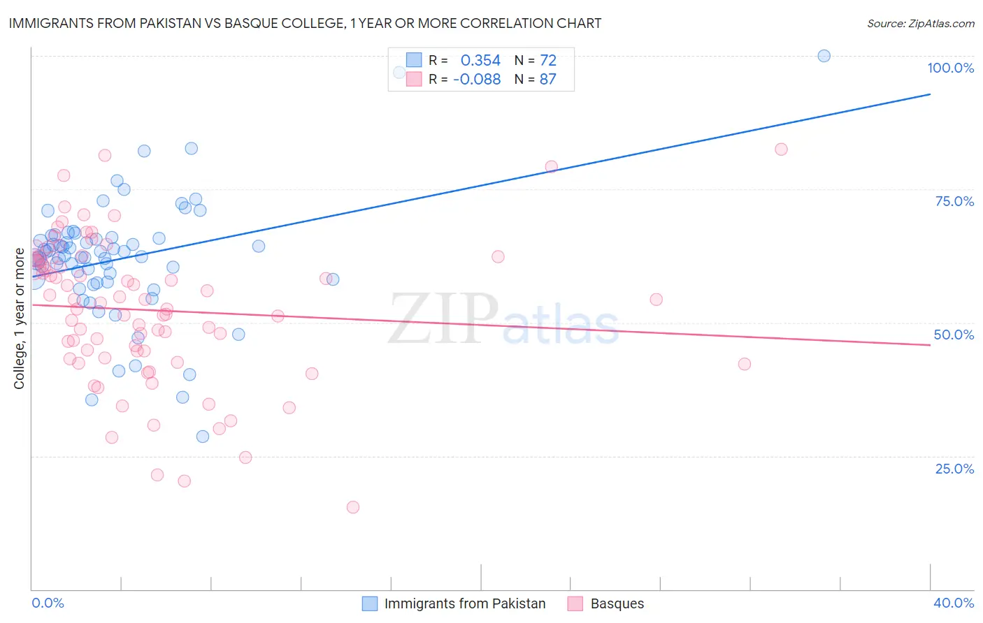 Immigrants from Pakistan vs Basque College, 1 year or more