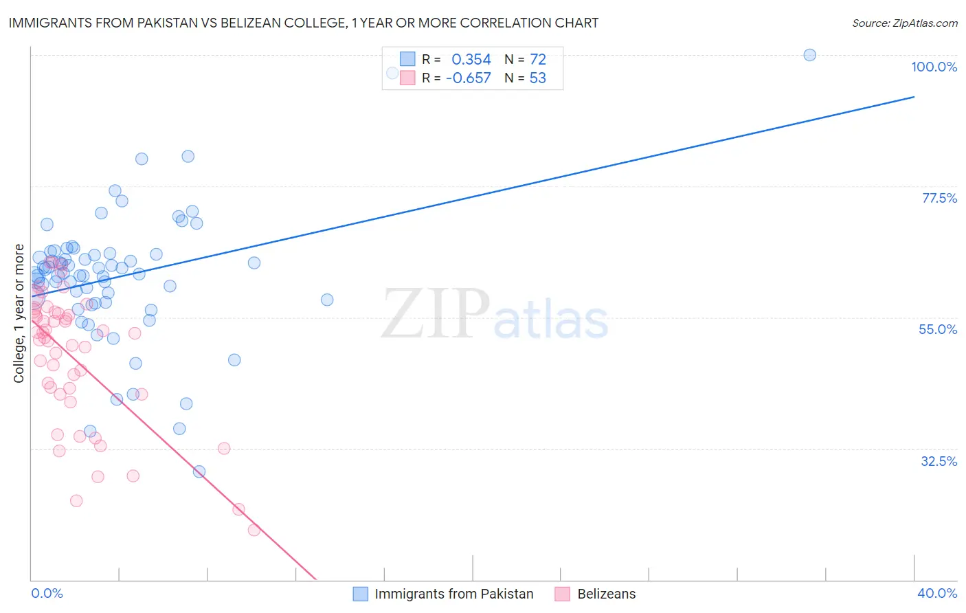 Immigrants from Pakistan vs Belizean College, 1 year or more