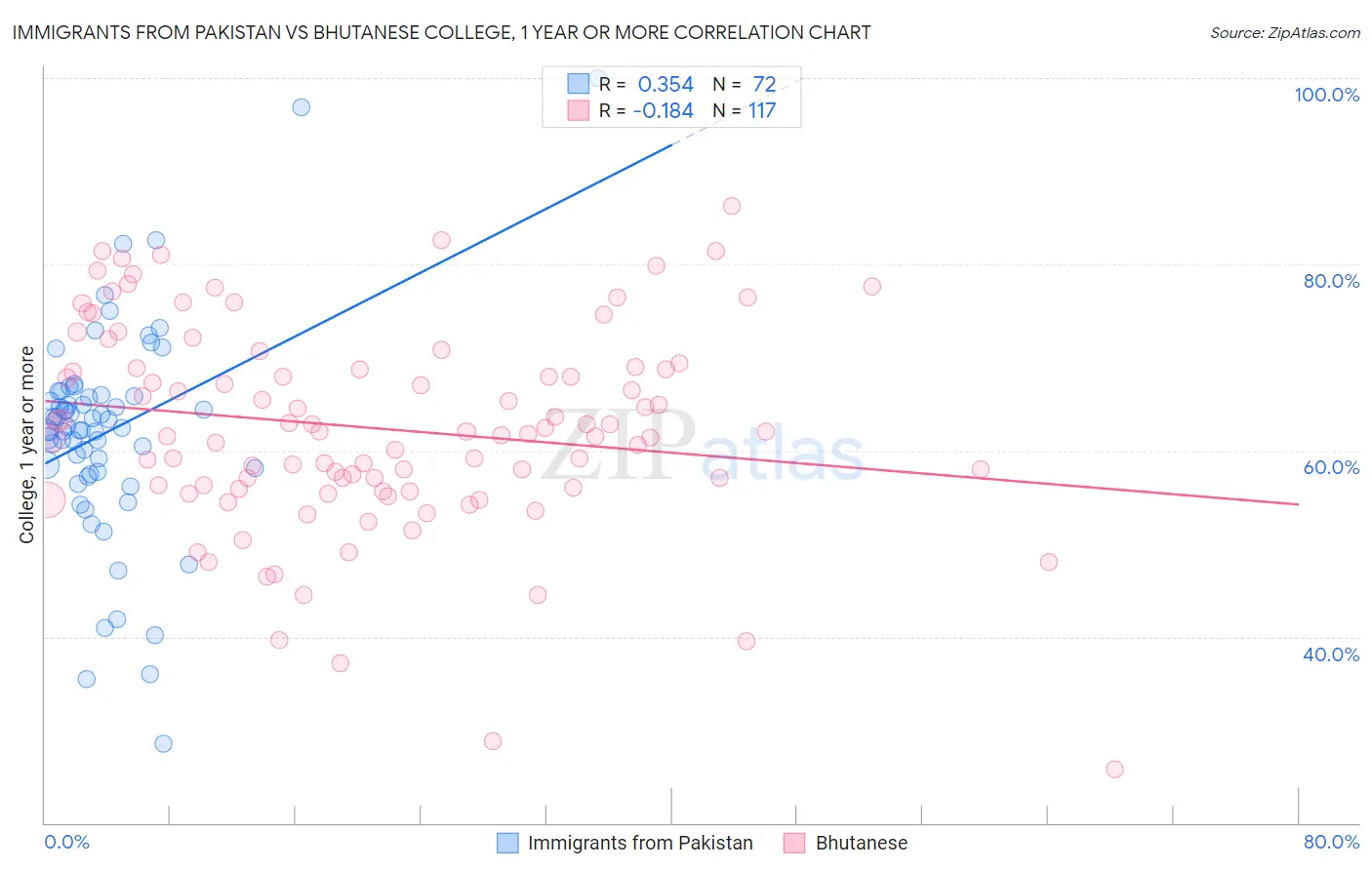 Immigrants from Pakistan vs Bhutanese College, 1 year or more