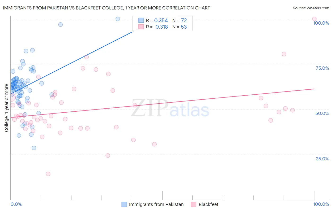 Immigrants from Pakistan vs Blackfeet College, 1 year or more