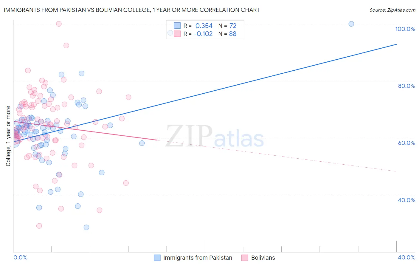 Immigrants from Pakistan vs Bolivian College, 1 year or more