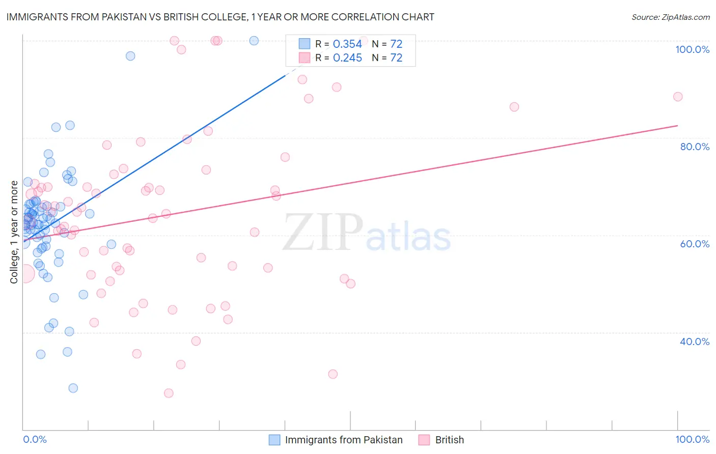 Immigrants from Pakistan vs British College, 1 year or more