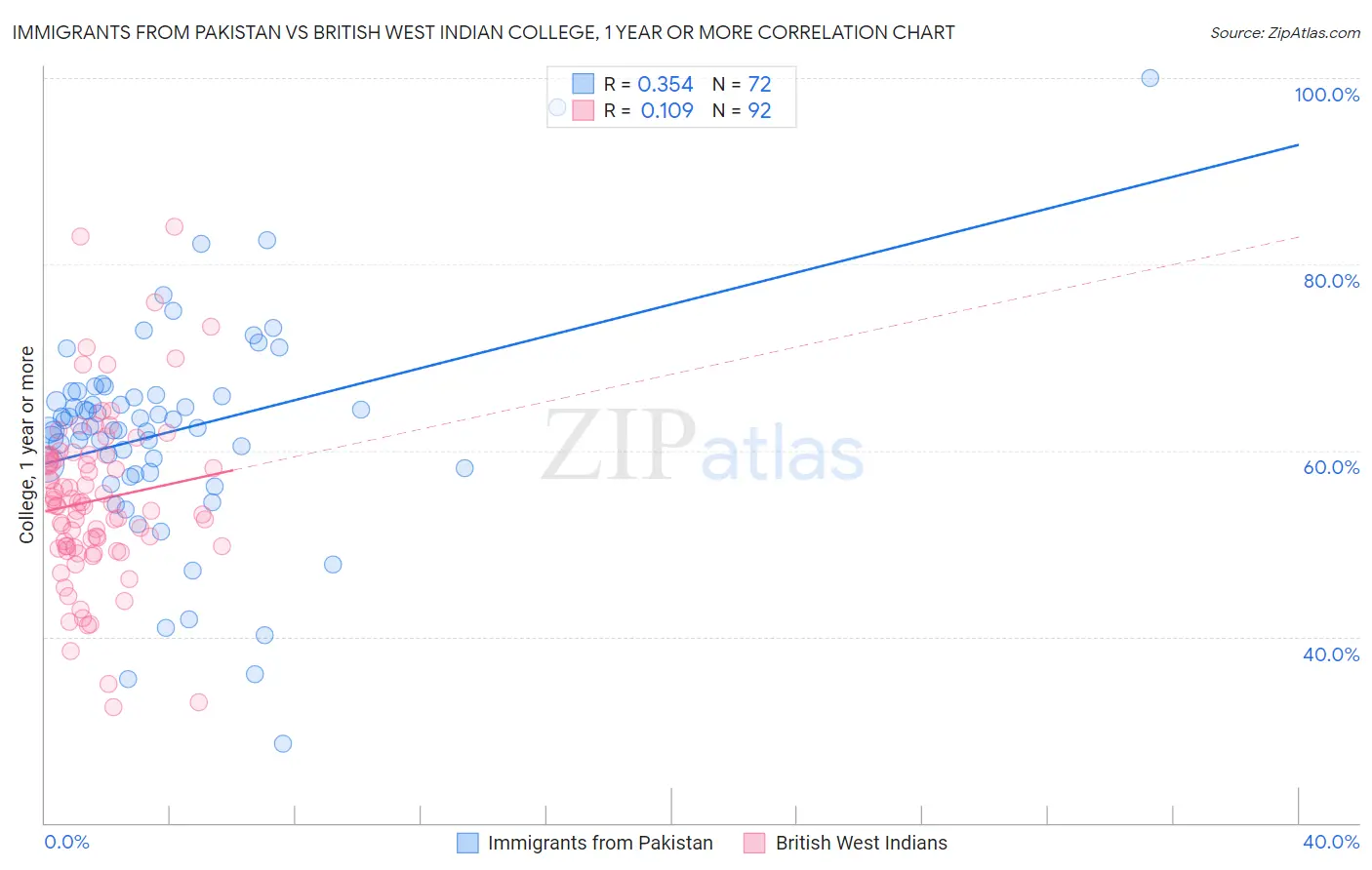 Immigrants from Pakistan vs British West Indian College, 1 year or more