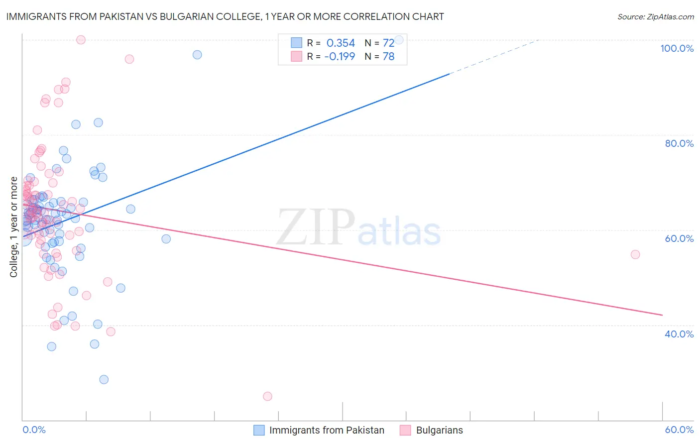 Immigrants from Pakistan vs Bulgarian College, 1 year or more