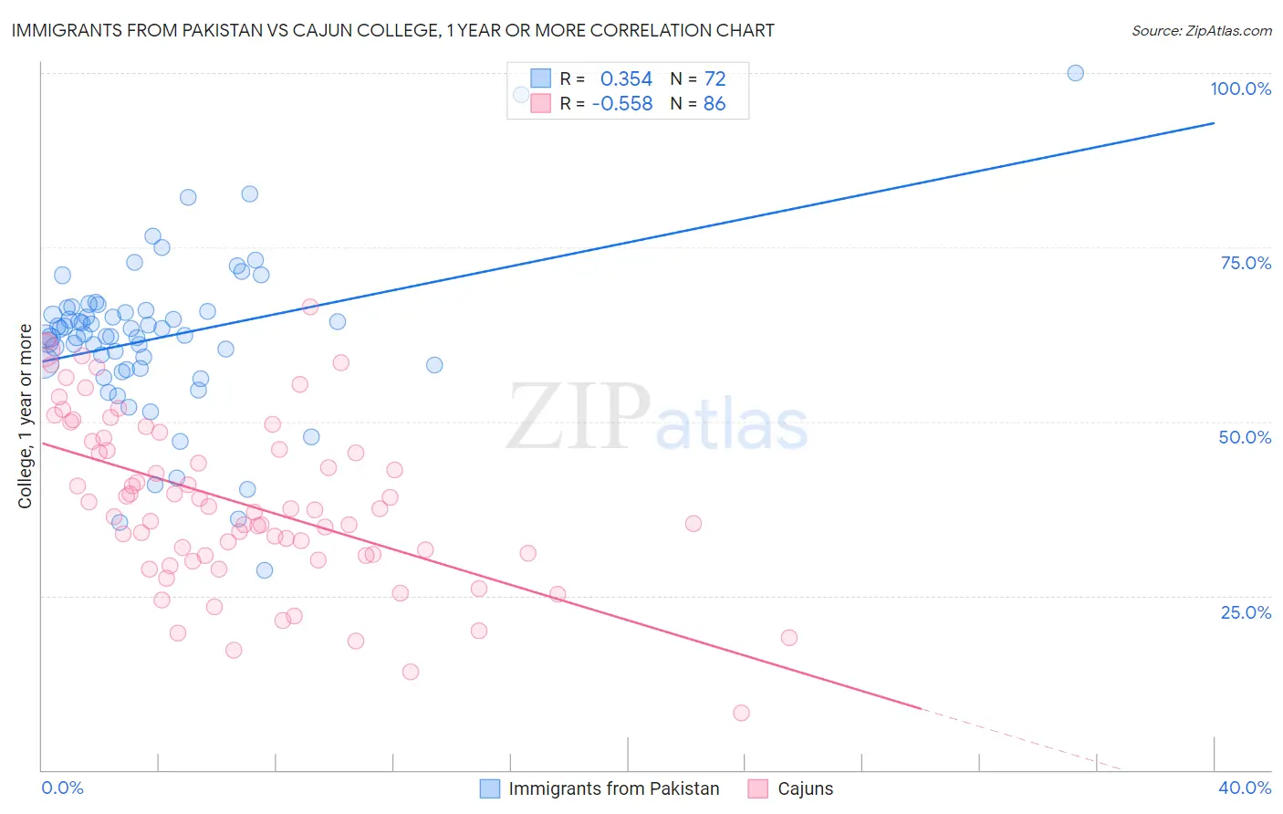 Immigrants from Pakistan vs Cajun College, 1 year or more