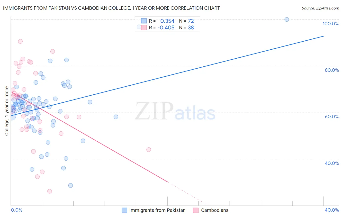 Immigrants from Pakistan vs Cambodian College, 1 year or more