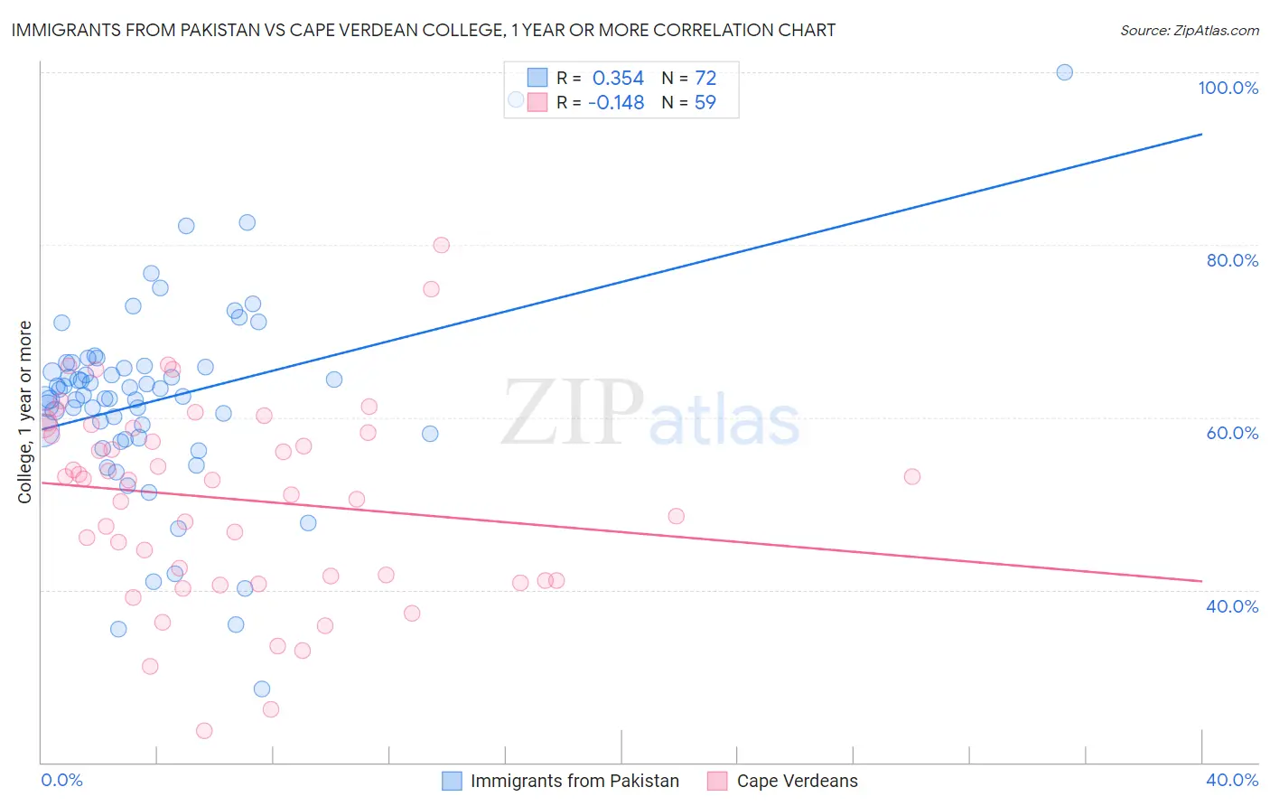 Immigrants from Pakistan vs Cape Verdean College, 1 year or more