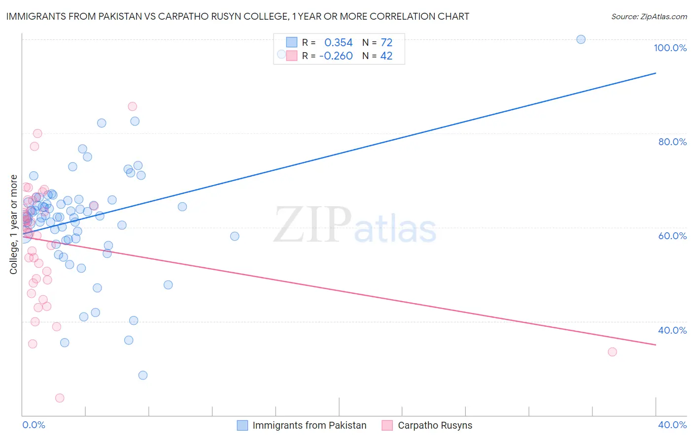 Immigrants from Pakistan vs Carpatho Rusyn College, 1 year or more