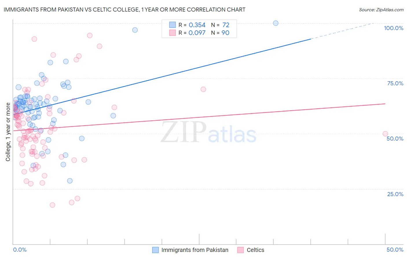 Immigrants from Pakistan vs Celtic College, 1 year or more