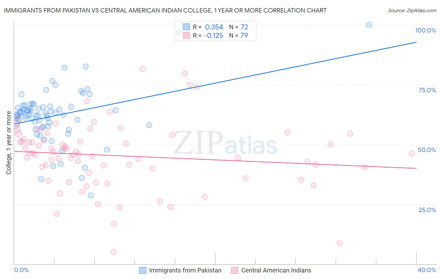Immigrants from Pakistan vs Central American Indian College, 1 year or more