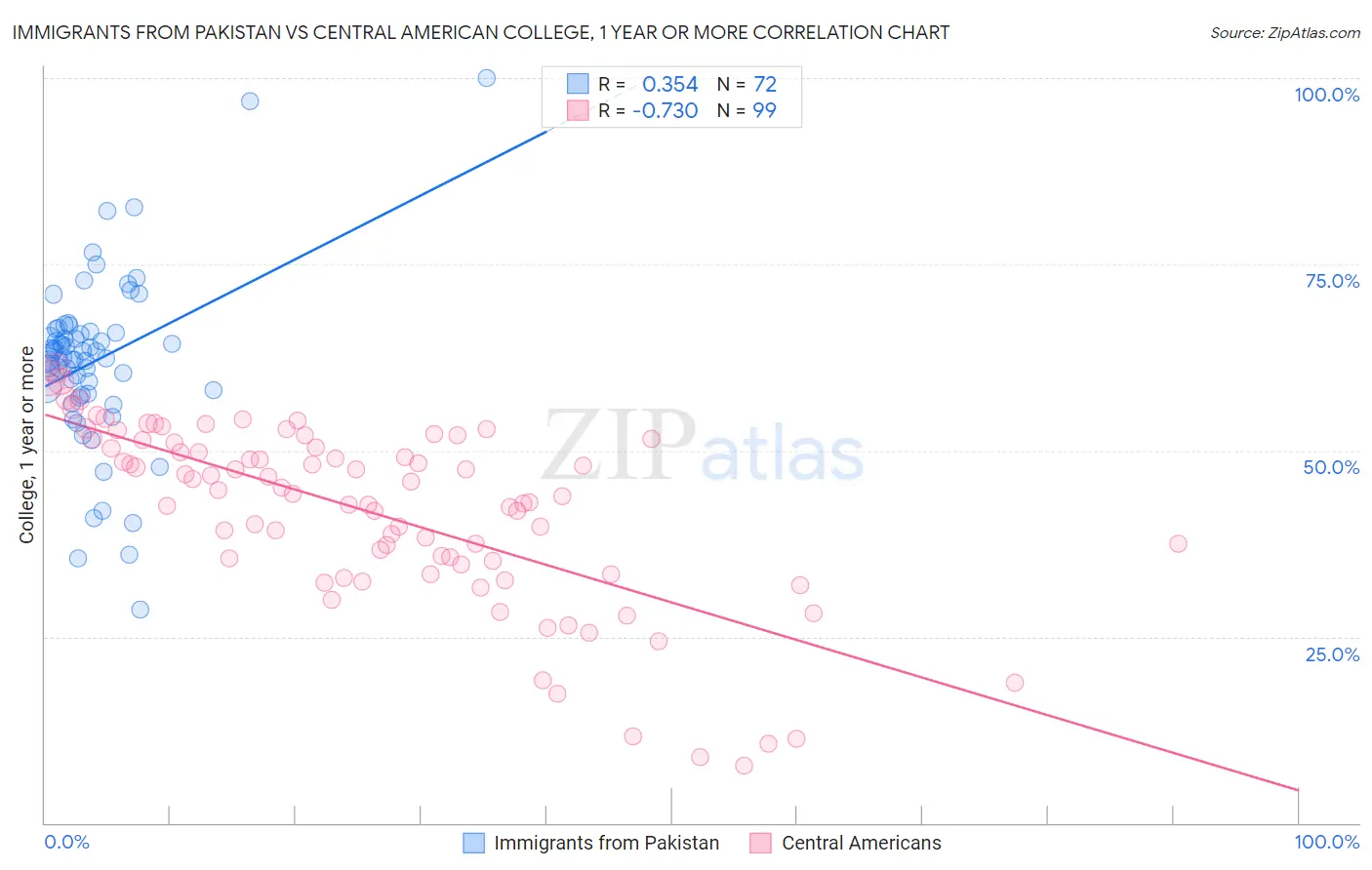 Immigrants from Pakistan vs Central American College, 1 year or more