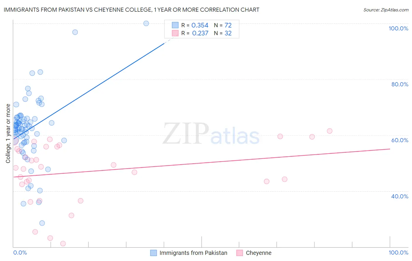 Immigrants from Pakistan vs Cheyenne College, 1 year or more