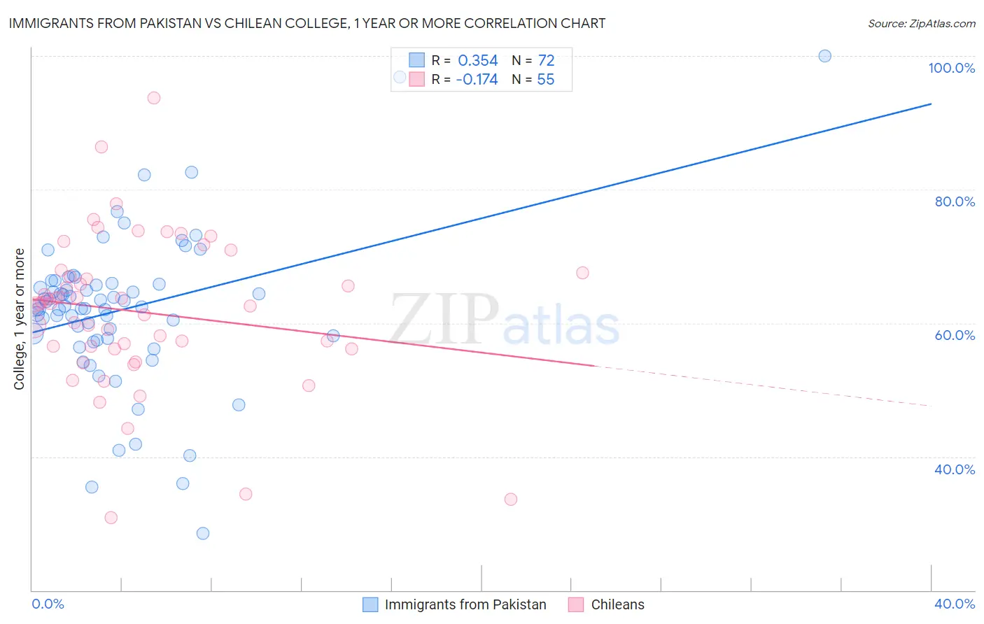 Immigrants from Pakistan vs Chilean College, 1 year or more