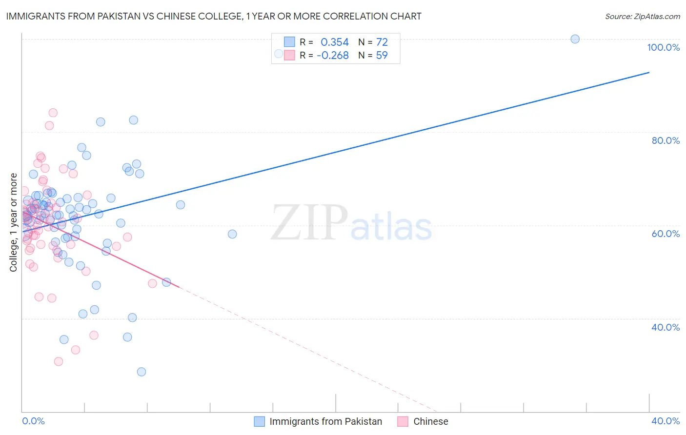 Immigrants from Pakistan vs Chinese College, 1 year or more