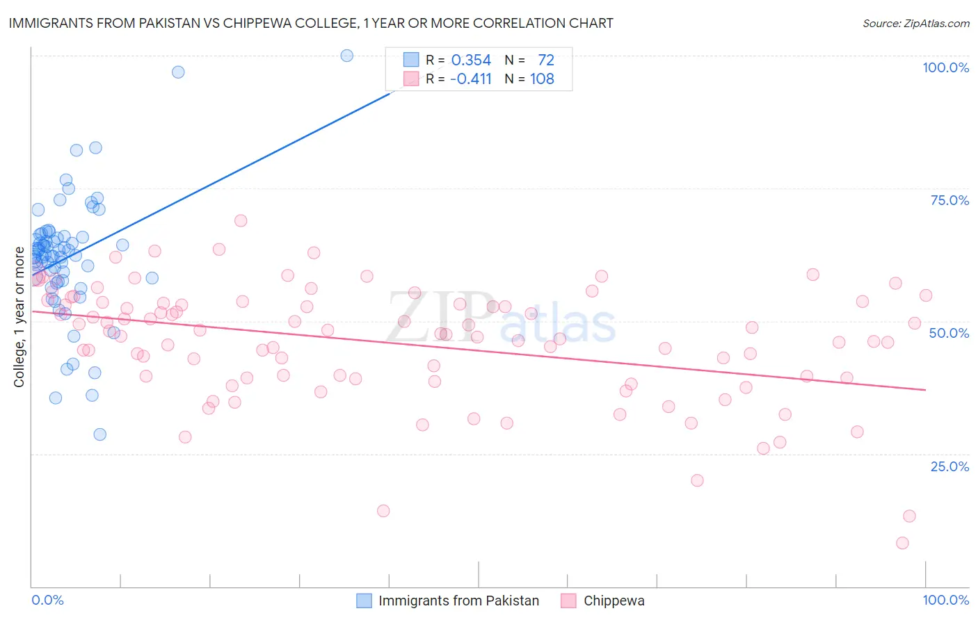 Immigrants from Pakistan vs Chippewa College, 1 year or more