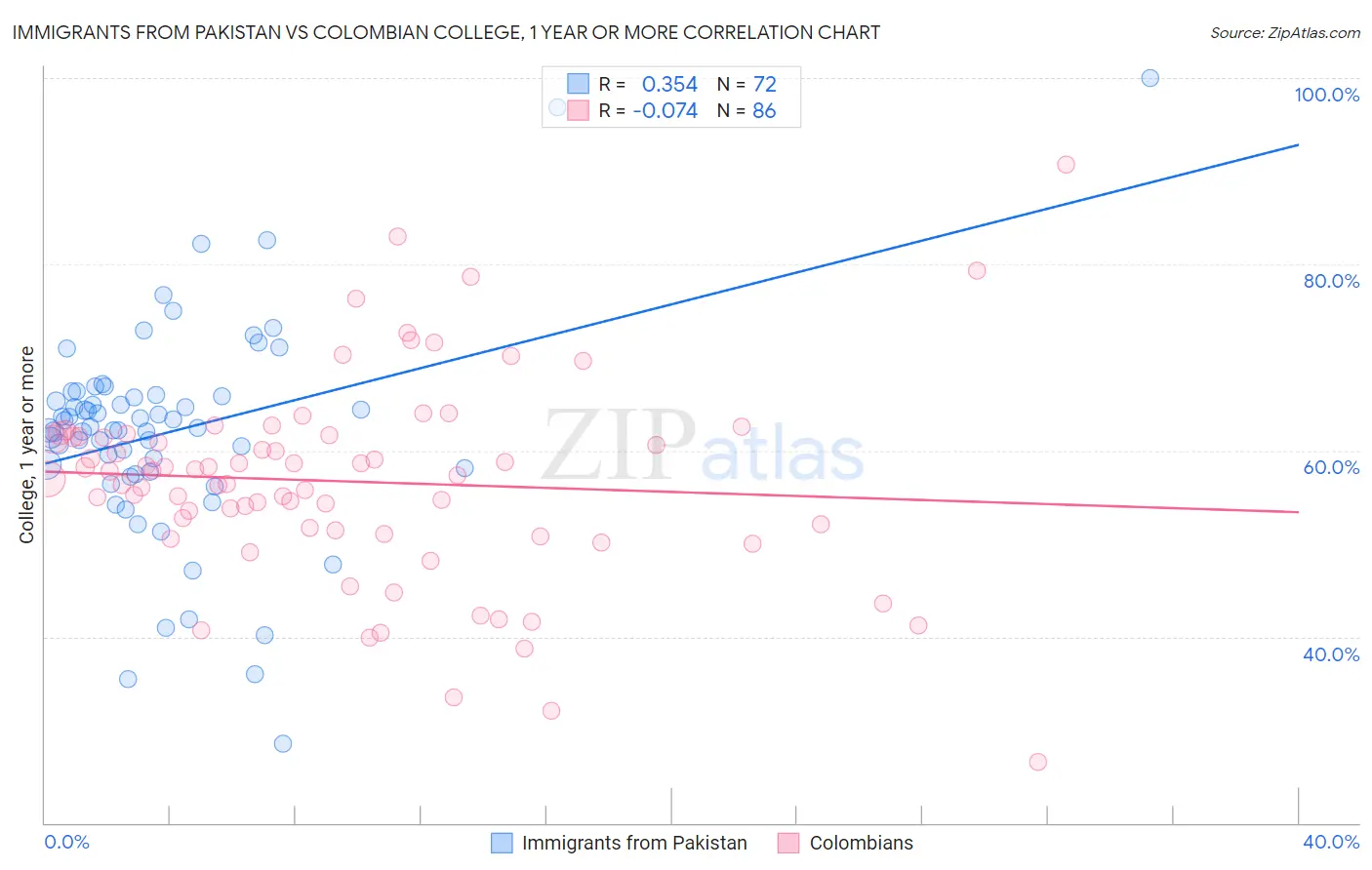 Immigrants from Pakistan vs Colombian College, 1 year or more