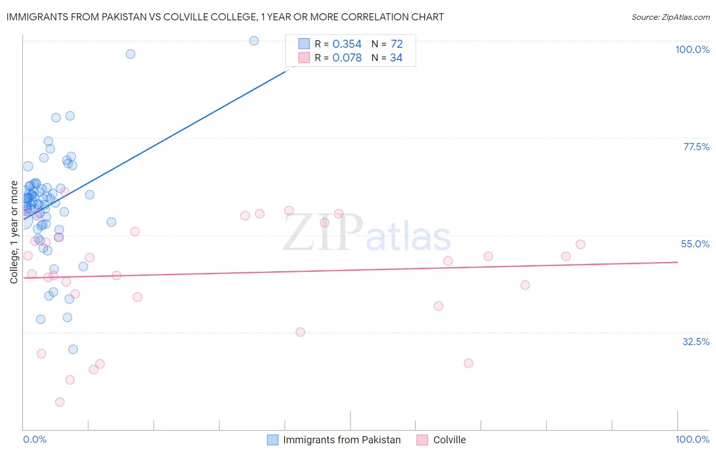 Immigrants from Pakistan vs Colville College, 1 year or more
