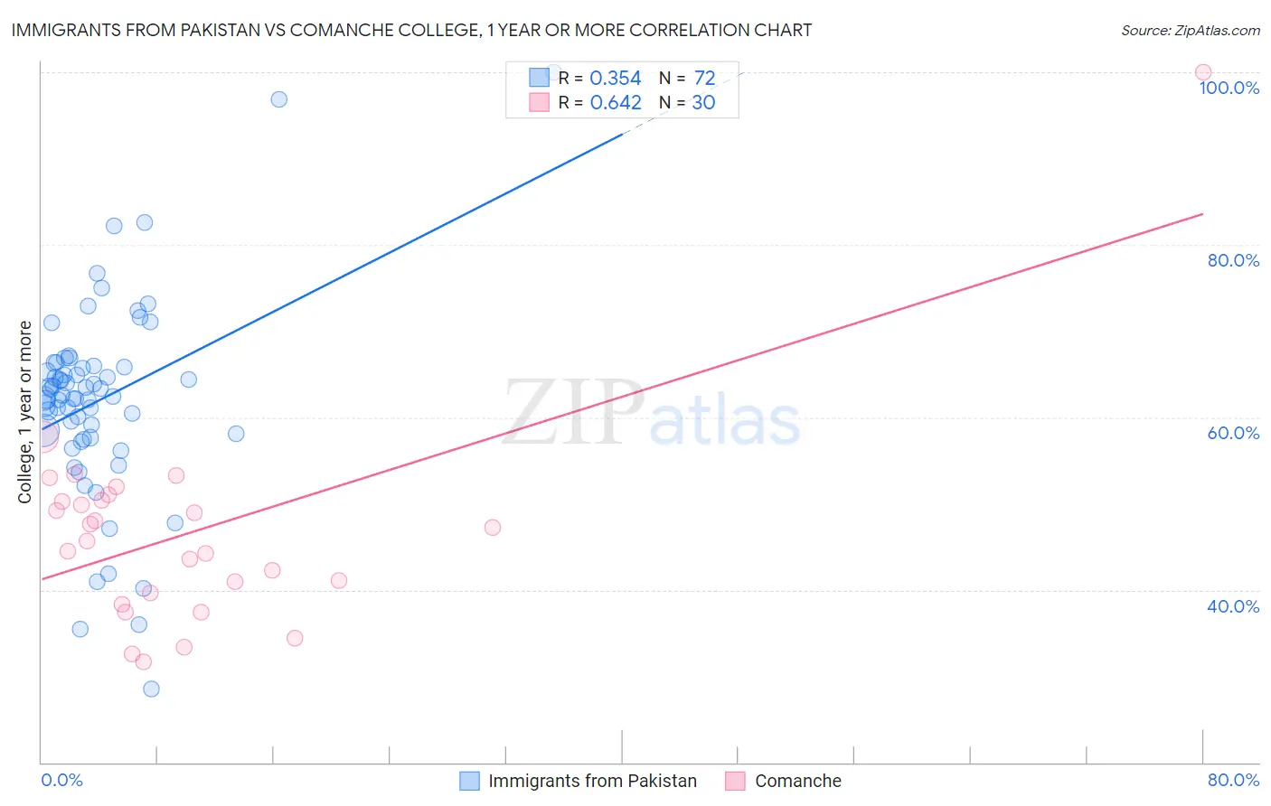 Immigrants from Pakistan vs Comanche College, 1 year or more