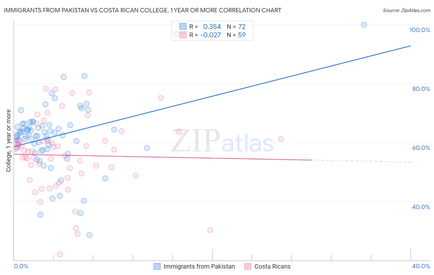 Immigrants from Pakistan vs Costa Rican College, 1 year or more