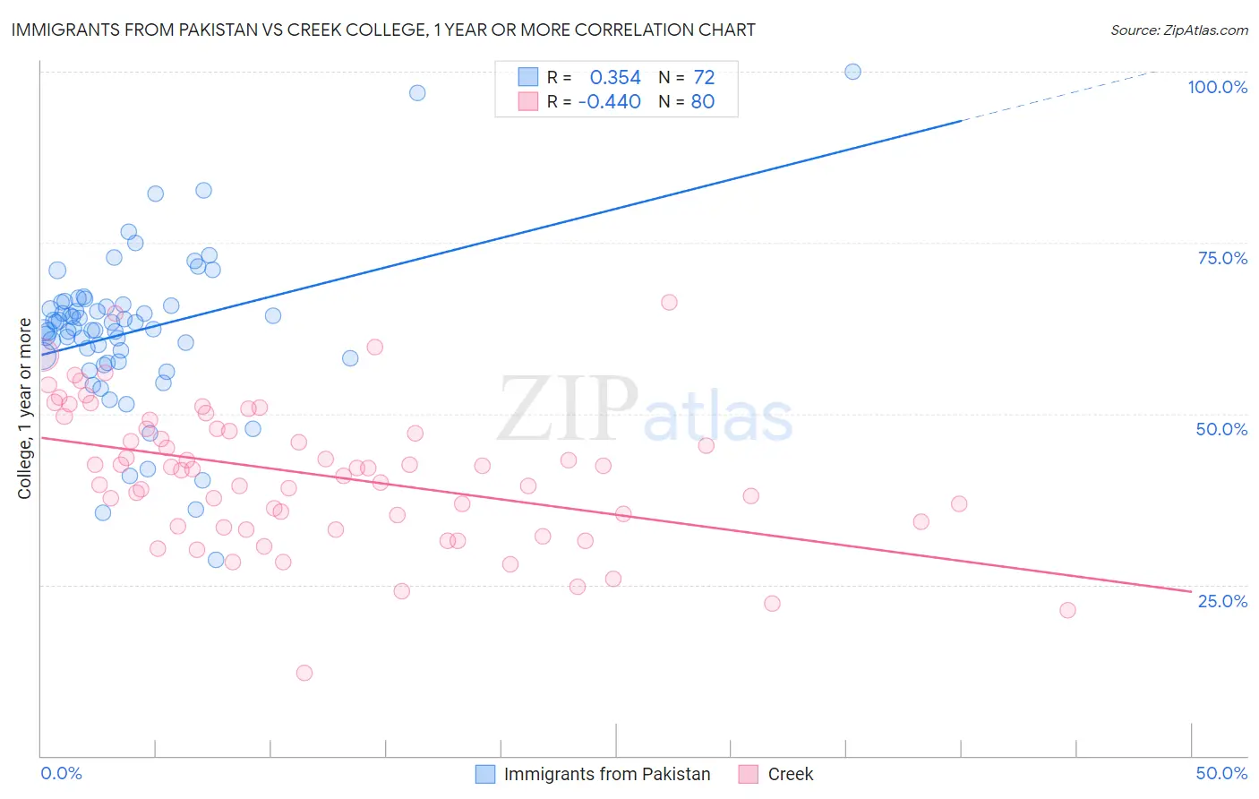 Immigrants from Pakistan vs Creek College, 1 year or more