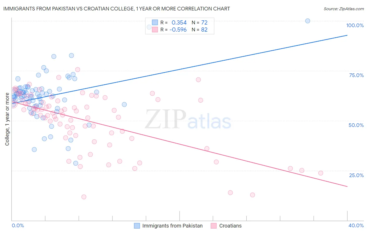 Immigrants from Pakistan vs Croatian College, 1 year or more