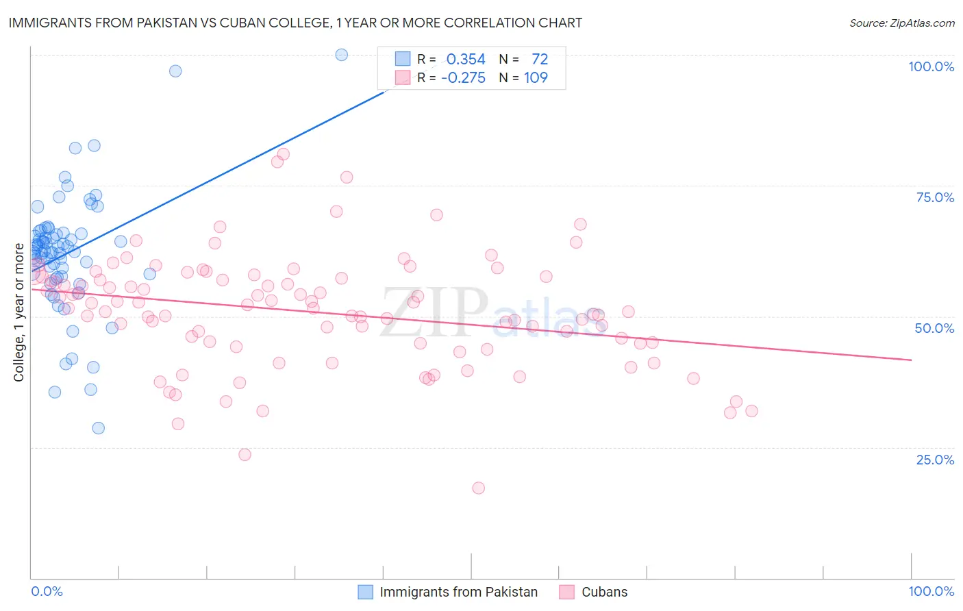 Immigrants from Pakistan vs Cuban College, 1 year or more