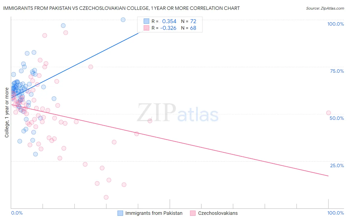 Immigrants from Pakistan vs Czechoslovakian College, 1 year or more