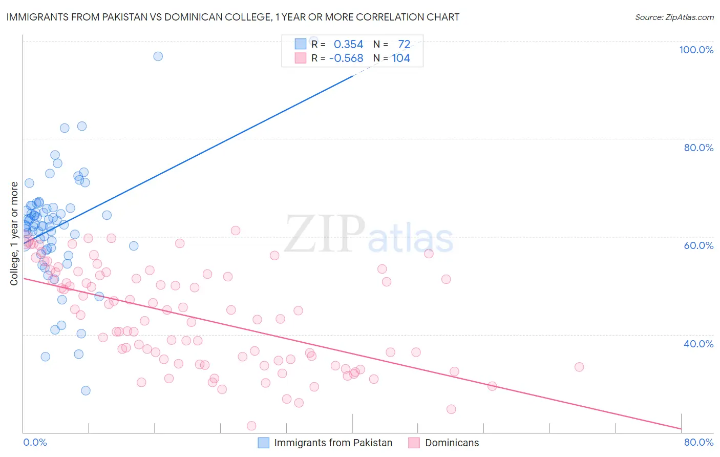 Immigrants from Pakistan vs Dominican College, 1 year or more
