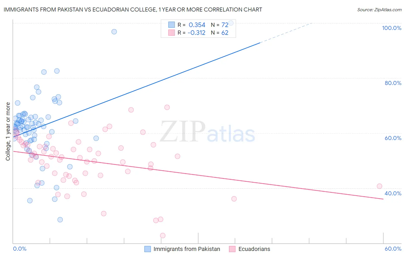 Immigrants from Pakistan vs Ecuadorian College, 1 year or more