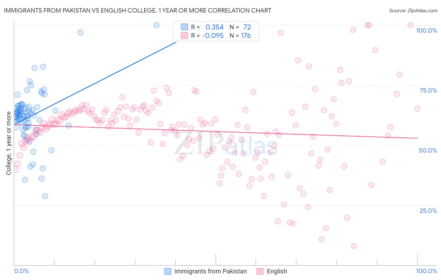 Immigrants from Pakistan vs English College, 1 year or more