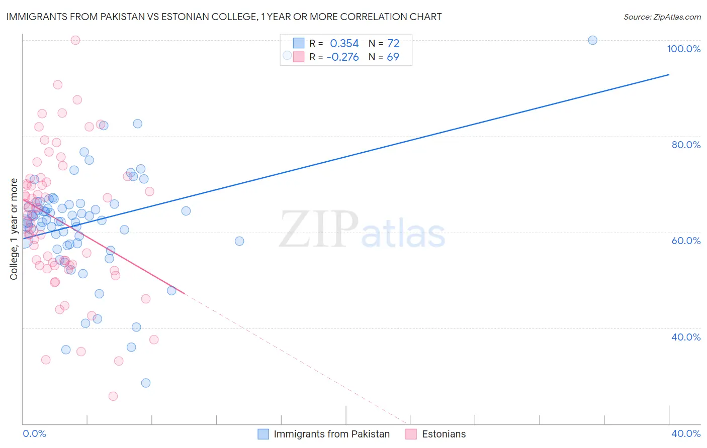 Immigrants from Pakistan vs Estonian College, 1 year or more