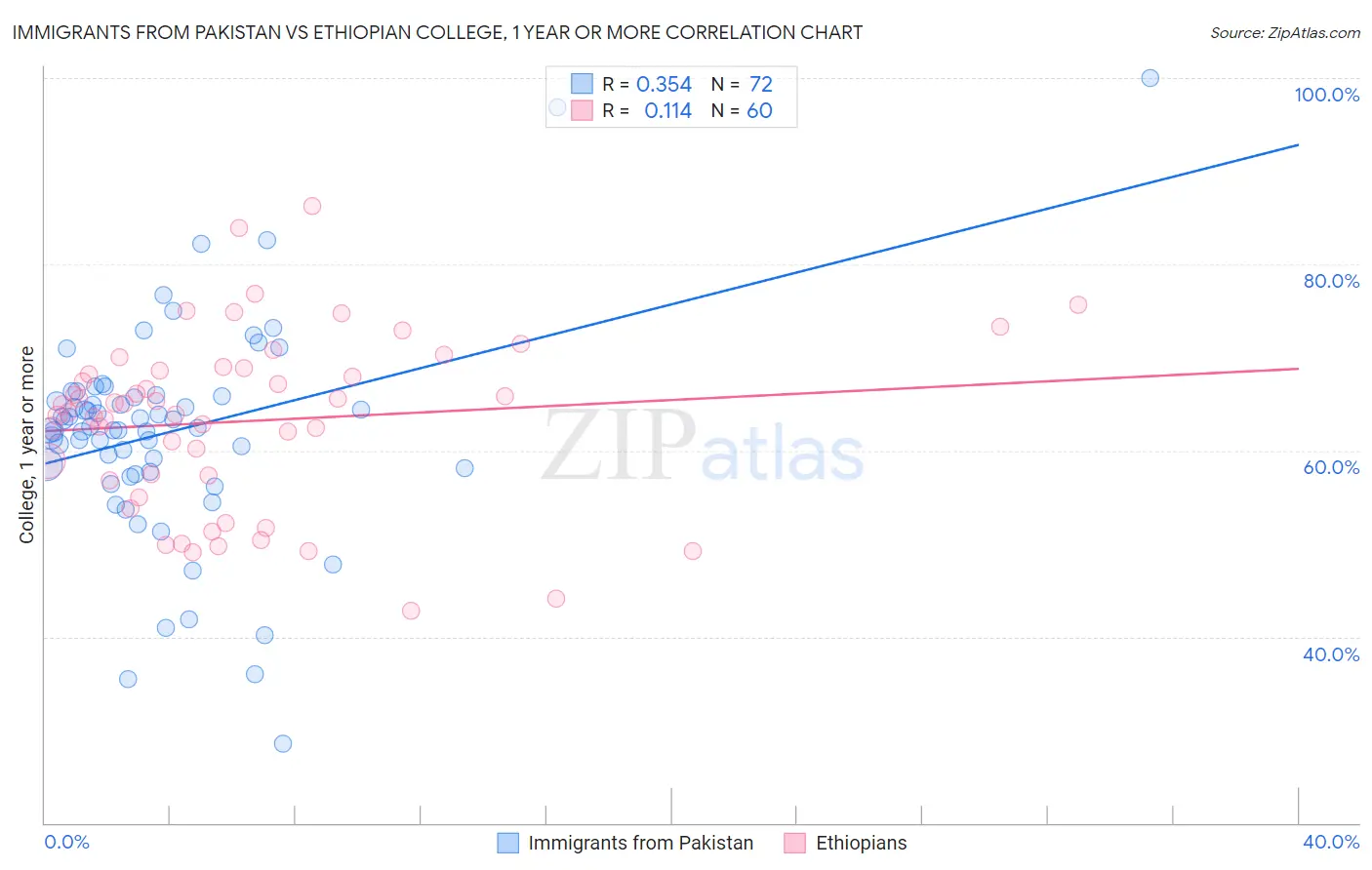 Immigrants from Pakistan vs Ethiopian College, 1 year or more
