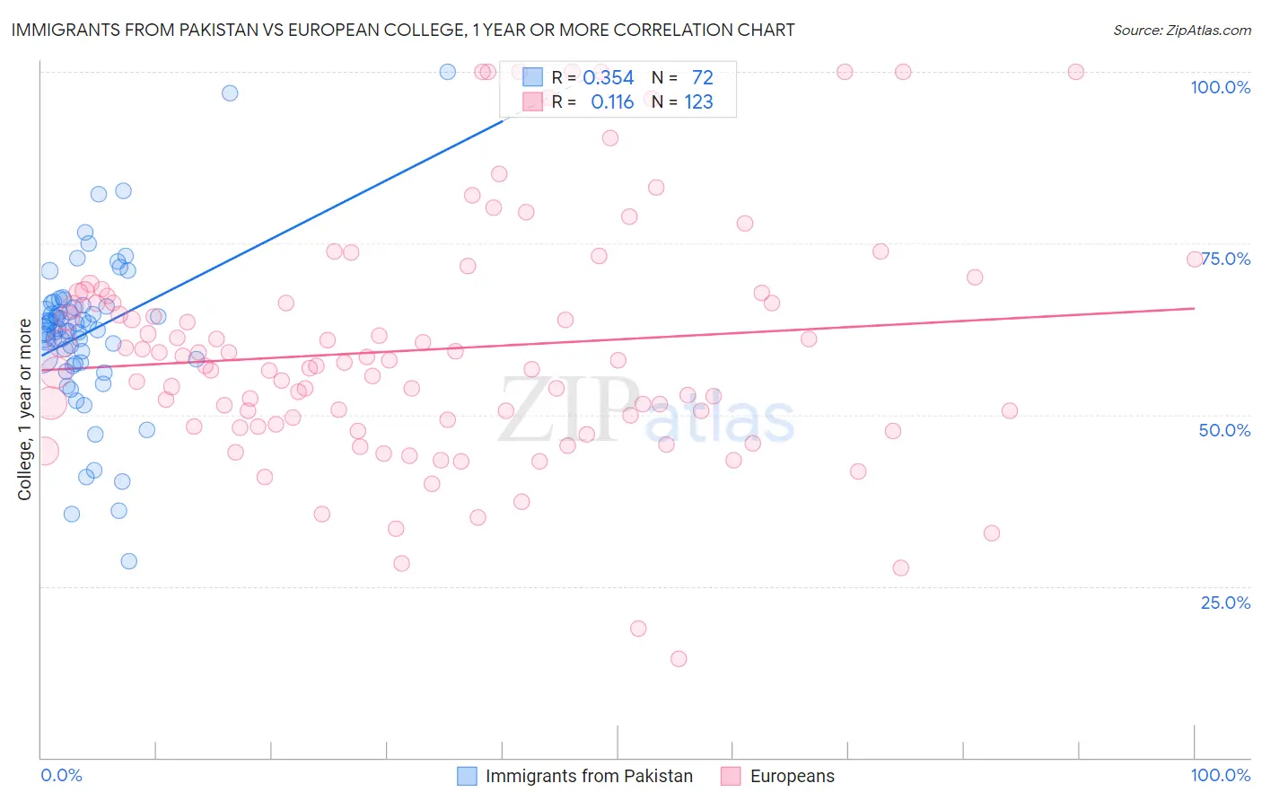 Immigrants from Pakistan vs European College, 1 year or more