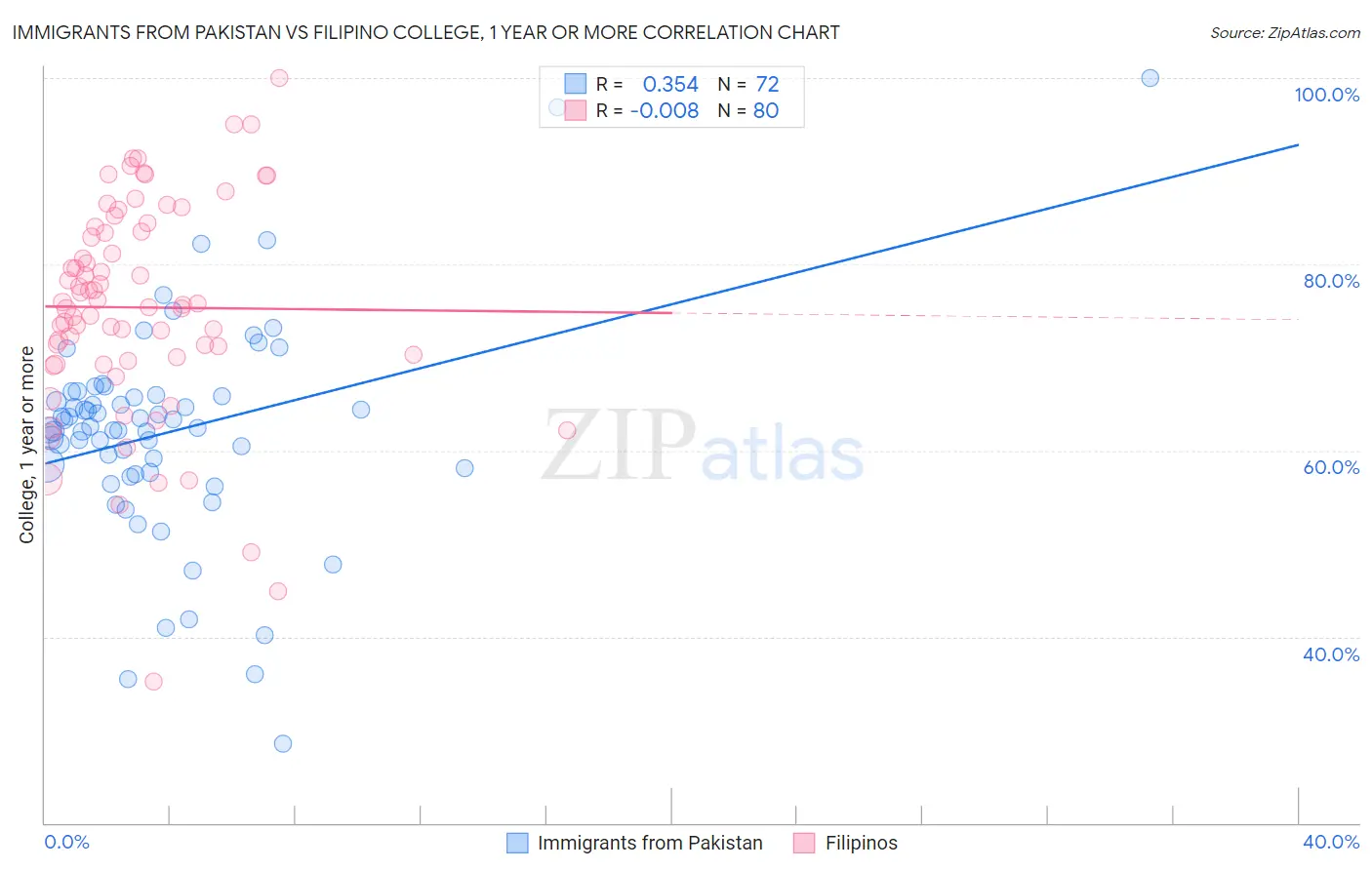 Immigrants from Pakistan vs Filipino College, 1 year or more
