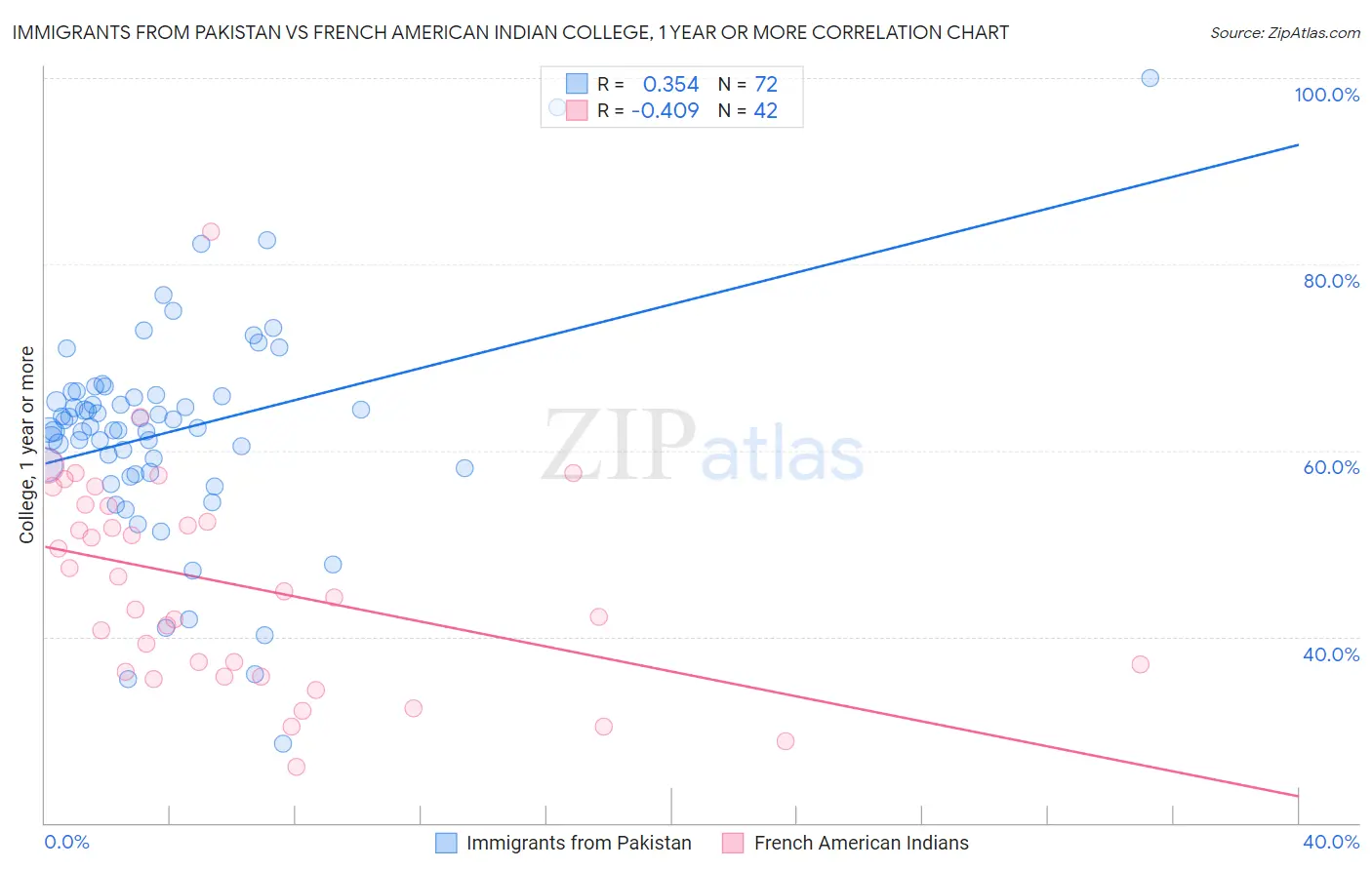 Immigrants from Pakistan vs French American Indian College, 1 year or more