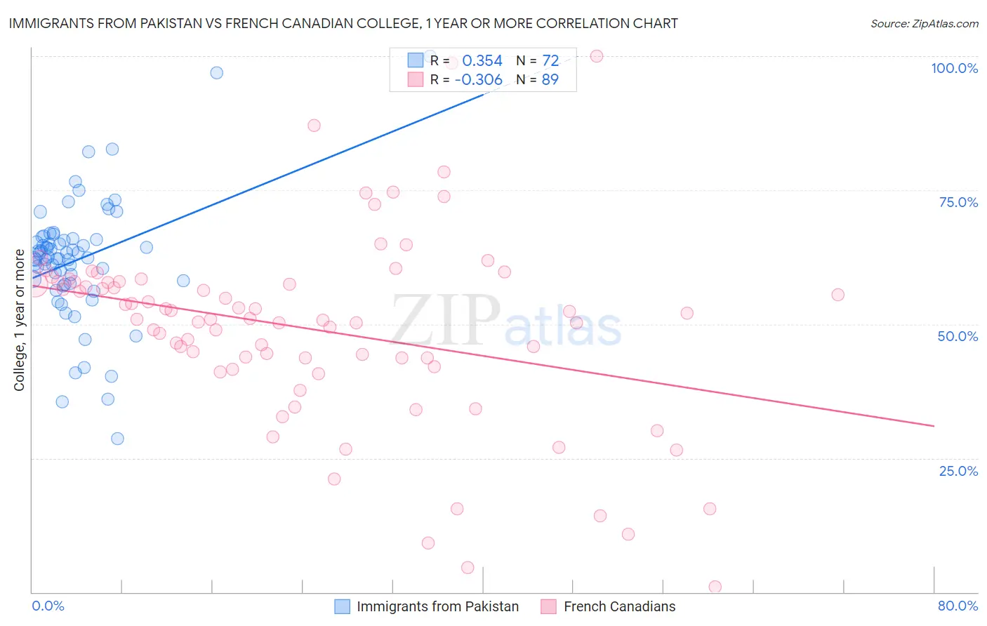 Immigrants from Pakistan vs French Canadian College, 1 year or more