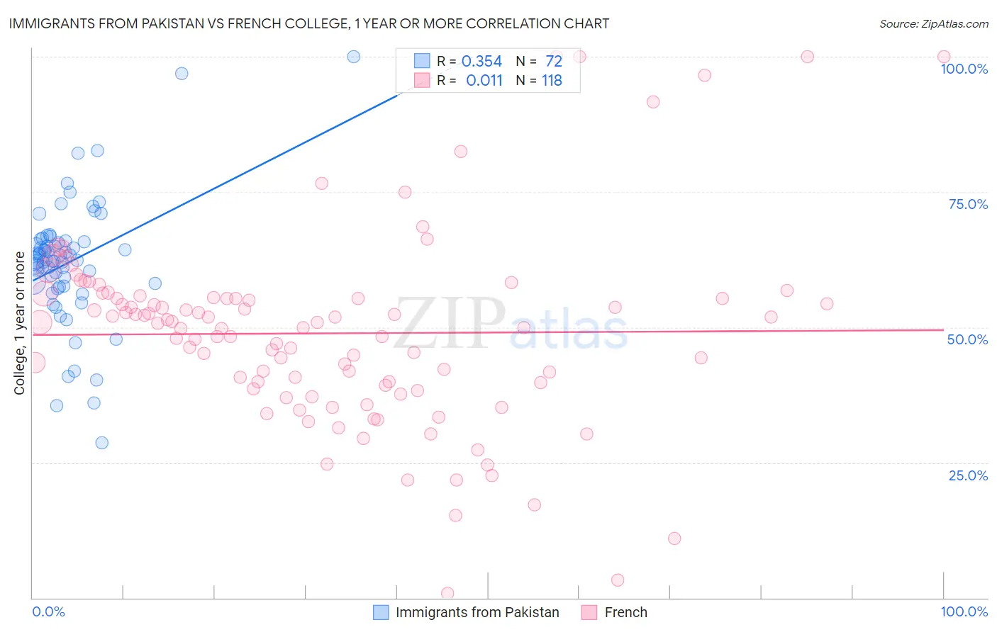 Immigrants from Pakistan vs French College, 1 year or more