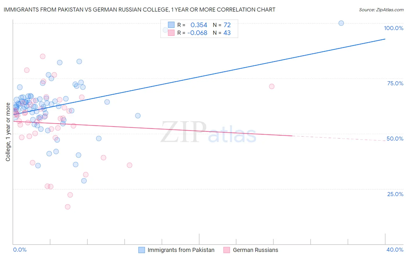 Immigrants from Pakistan vs German Russian College, 1 year or more