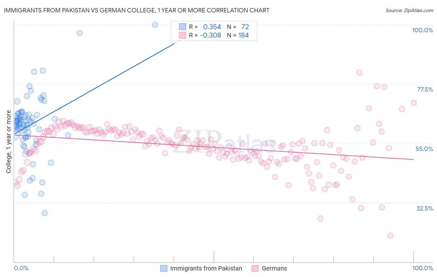 Immigrants from Pakistan vs German College, 1 year or more
