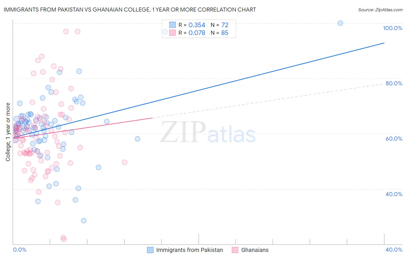 Immigrants from Pakistan vs Ghanaian College, 1 year or more