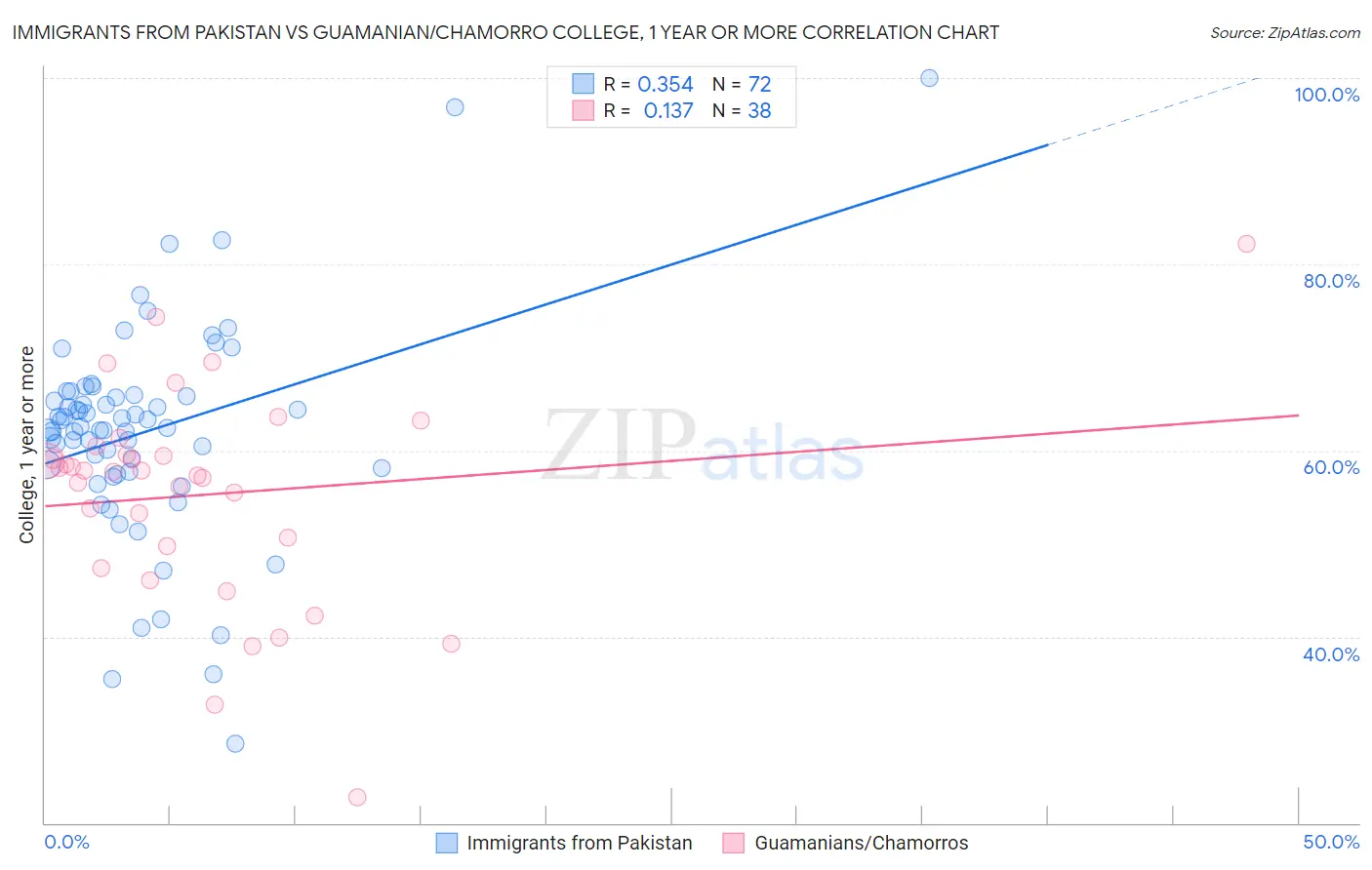 Immigrants from Pakistan vs Guamanian/Chamorro College, 1 year or more