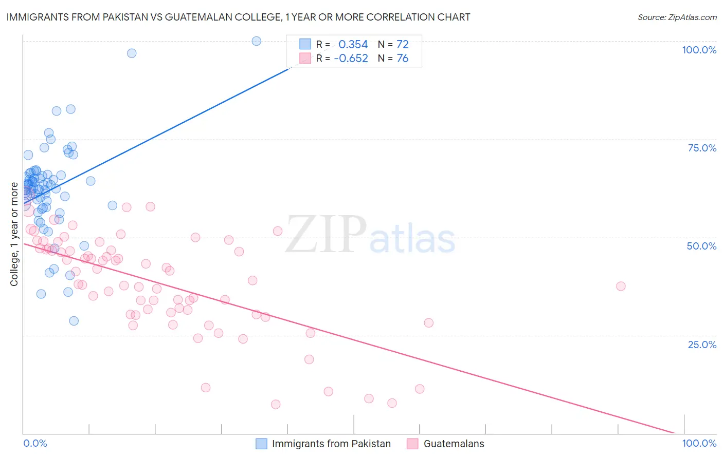 Immigrants from Pakistan vs Guatemalan College, 1 year or more
