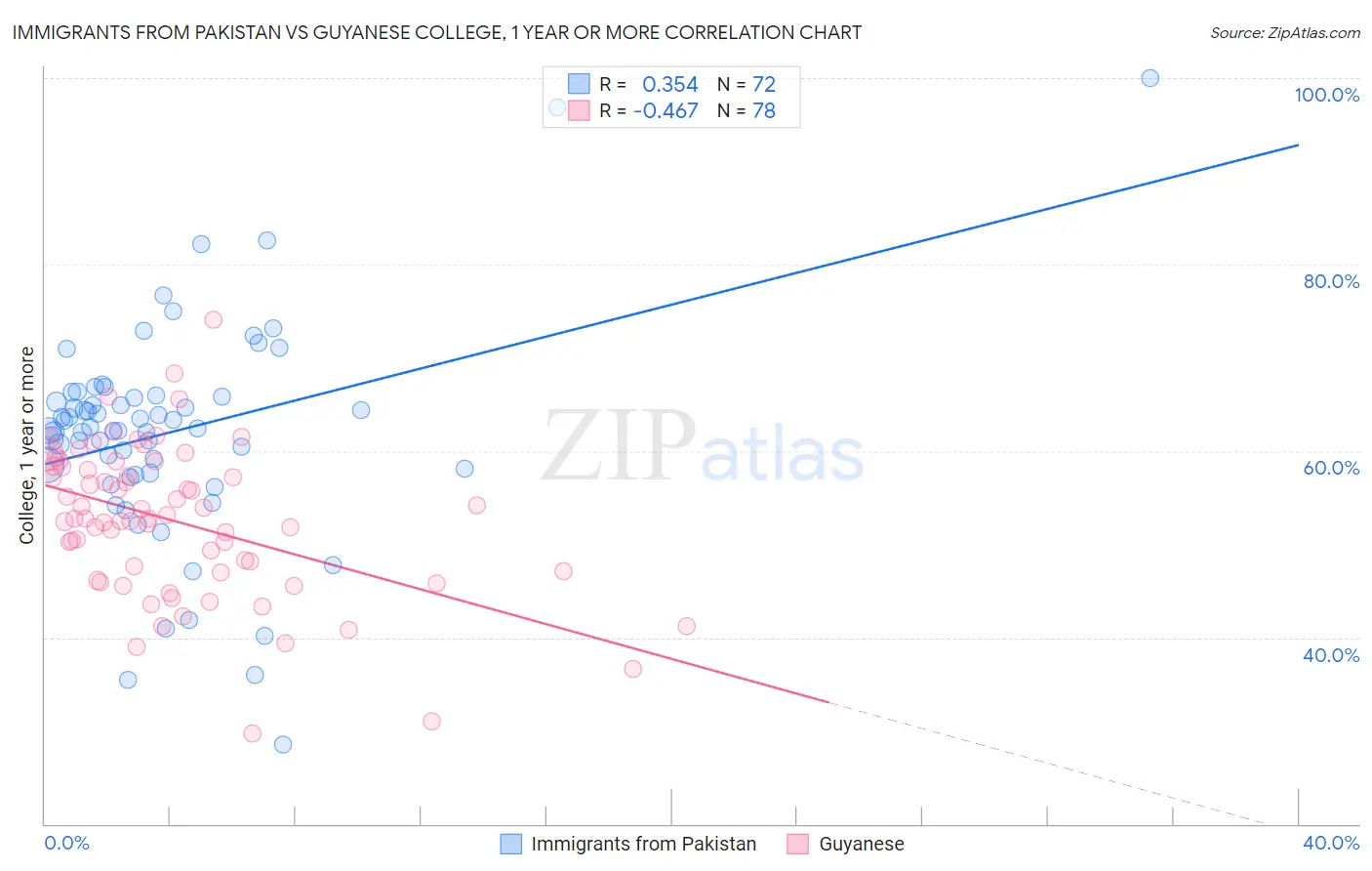 Immigrants from Pakistan vs Guyanese College, 1 year or more