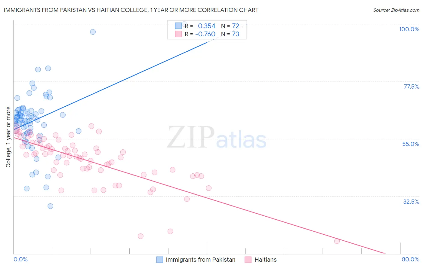 Immigrants from Pakistan vs Haitian College, 1 year or more