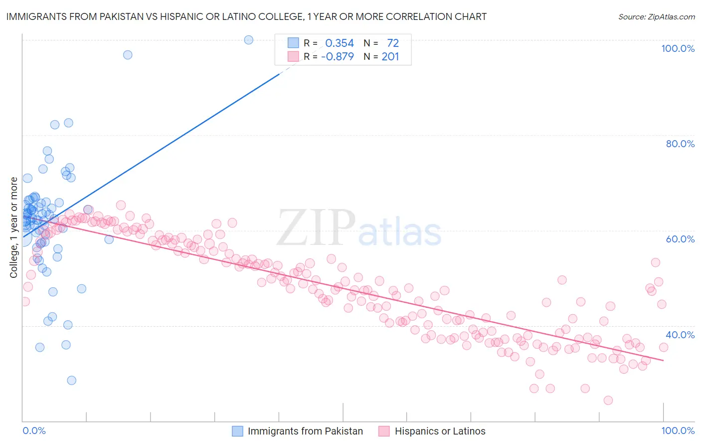 Immigrants from Pakistan vs Hispanic or Latino College, 1 year or more