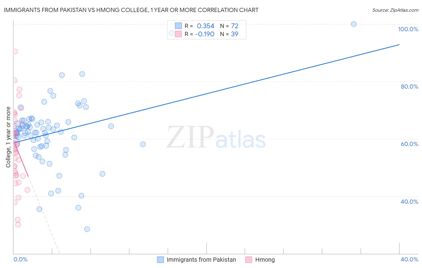 Immigrants from Pakistan vs Hmong College, 1 year or more