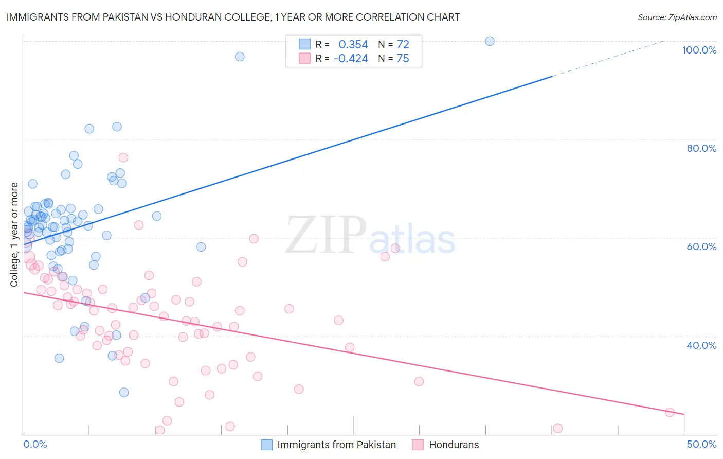 Immigrants from Pakistan vs Honduran College, 1 year or more